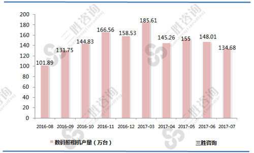 7月中国数码照相机产量统计