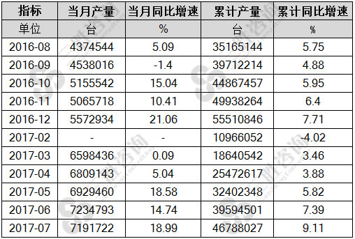7月中国汽车仪器仪表产量统计