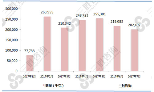1-7月冻的整只鸡（02071200）出口数量