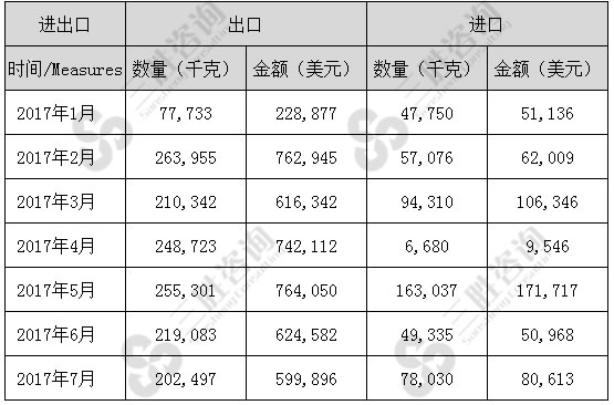 1-7月冻的整只鸡（02071200）进出口数据