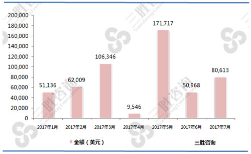 1-7月冻的整只鸡（02071200）进口金额