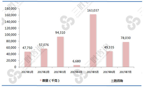 1-7月冻的整只鸡（02071200）进口数量