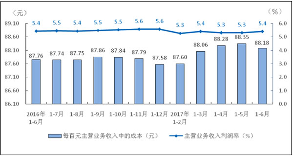 河北省利润率与每百元主营业务收入中的成本