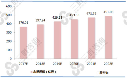 童车市场规模