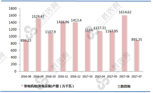 7月中国发电机组(发电设备)产量