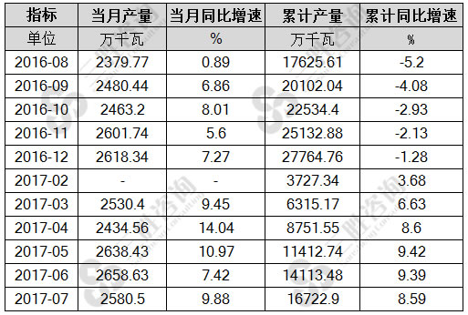7月中国交流电动机产量统计