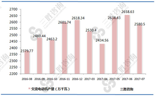 7月中国交流电动机产量统计