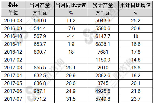 7月中国太阳能电池产量统计