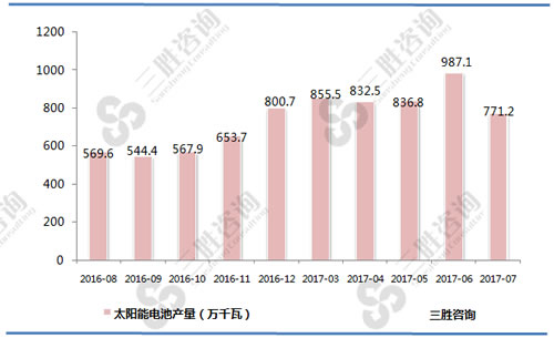 7月中国太阳能电池产量统计