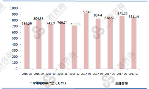 7月中国家用电冰箱产量统计