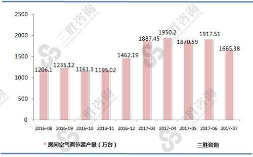7月中国房间空气调节器产量统计