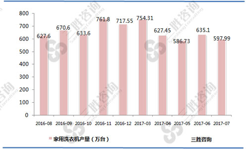 7月中国家用洗衣机产量统计