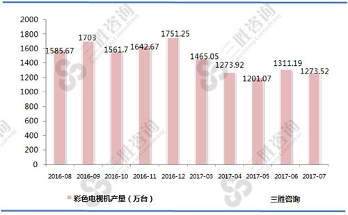 7月中国彩色电视机产量统计