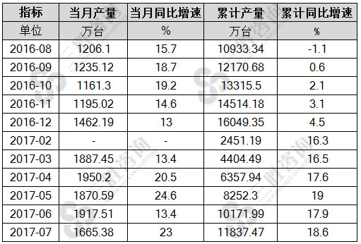 7月中国房间空气调节器产量统计