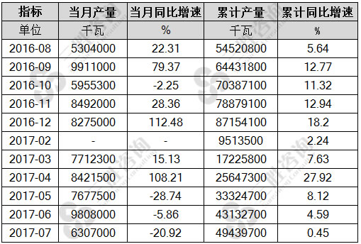 7月中国汽轮发电机产量统计