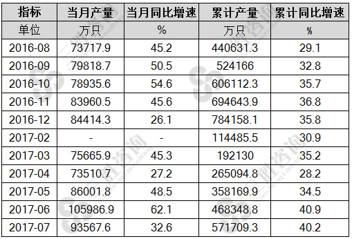7月中国锂离子电池产量统计