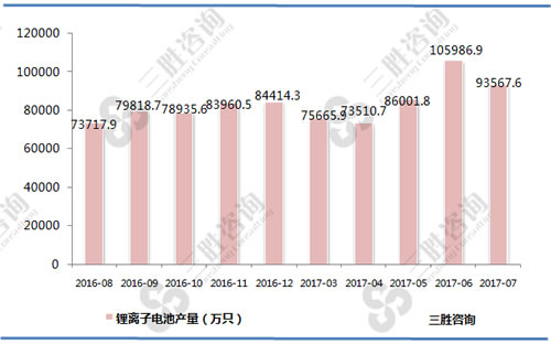 7月中国锂离子电池产量统计