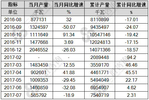 7月中国水轮发电机组产量统计