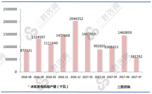 7月中国水轮发电机组产量统计