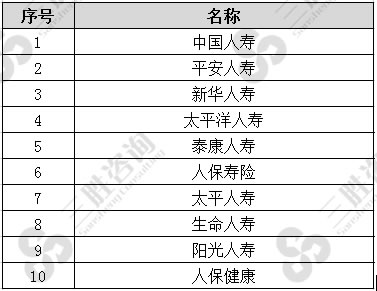 中国十大人寿保险公司