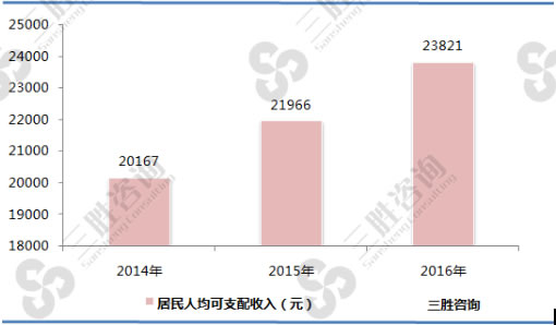 2014-2016年中国人均可支配收入