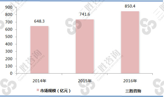2014-2016年中国VOCs治理行业市场规模