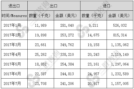 1-7月淡水观赏鱼（03011100）进出口