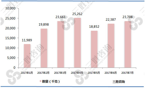 1-7月淡水观赏鱼（03011100）出口数量