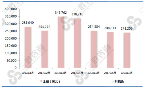 1-7月淡水观赏鱼（03011100）出口金额