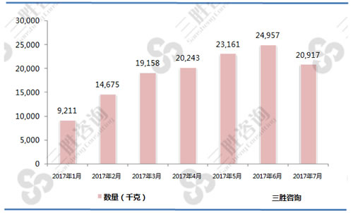 1-7月淡水观赏鱼（03011100）进口数量