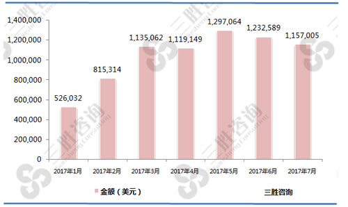 1-7月淡水观赏鱼（03011100）进口金额