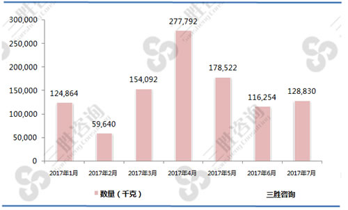 1-7月不包括翼尖的冻鸡翼（02071421）出口数量