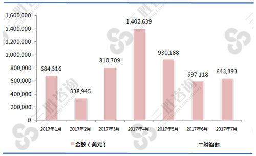 1-7月不包括翼尖的冻鸡翼（02071421）出口金额