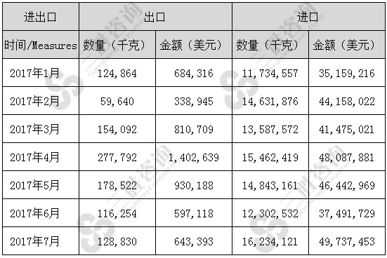 1-7月不包括翼尖的冻鸡翼（02071421）进出口数据