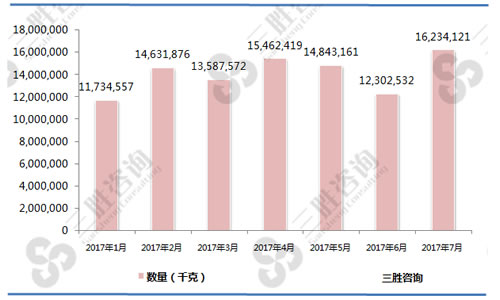 1-7月不包括翼尖的冻鸡翼（02071421）进口数量