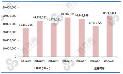 1-7月不包括翼尖的冻鸡翼（02071421）进口金额