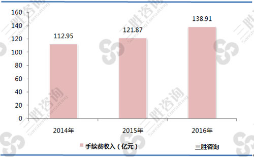 2014-2016年全国期货行业手续费收入