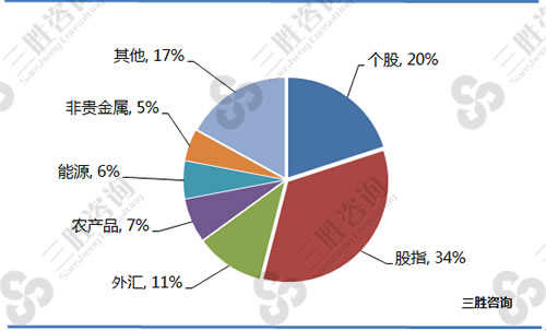 2016年全球期货及期权交易量分布