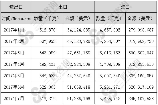 1-7月偏振材料制的片及板（90012000）进出口