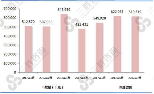 1-7月偏振材料制的片及板（90012000）出口数量