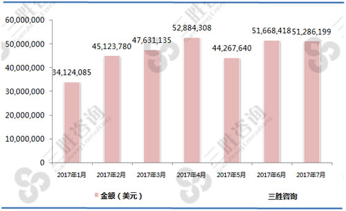 1-7月偏振材料制的片及板（90012000）出口金额