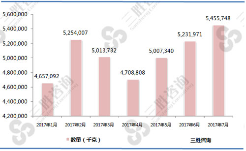 1-7月偏振材料制的片及板（90012000）进口数量