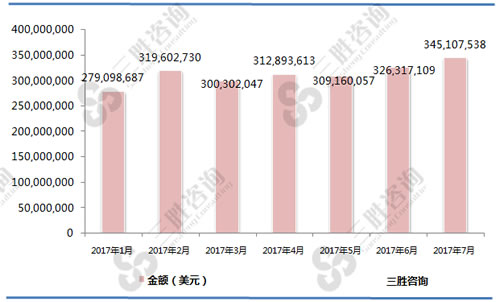 1-7月偏振材料制的片及板（90012000）进口金额