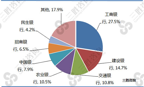 2016年第4季度中国网上银行市场格局