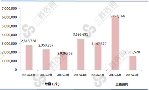 1-7月隐形眼镜片（90013000）进出口数据