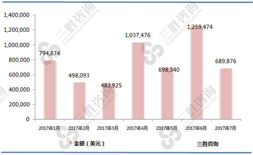 1-7月隐形眼镜片（90013000）出口金额