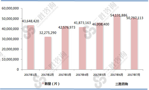 1-7月隐形眼镜片（90013000）进口数量