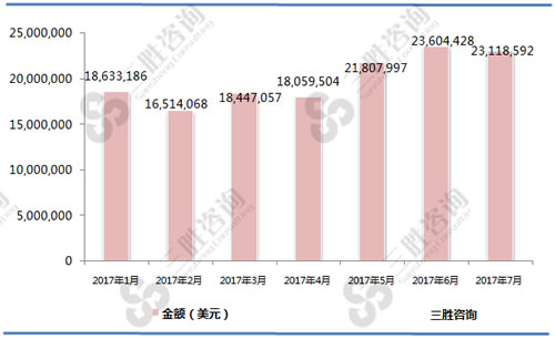 1-7月隐形眼镜片（90013000）进口金额