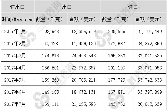 1-7月光纤、光纤束及光缆（90011000）进出口