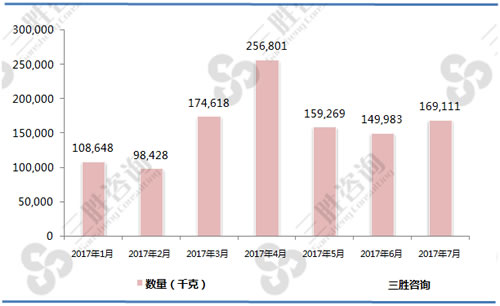 1-7月光纤、光纤束及光缆（90011000）出口数量